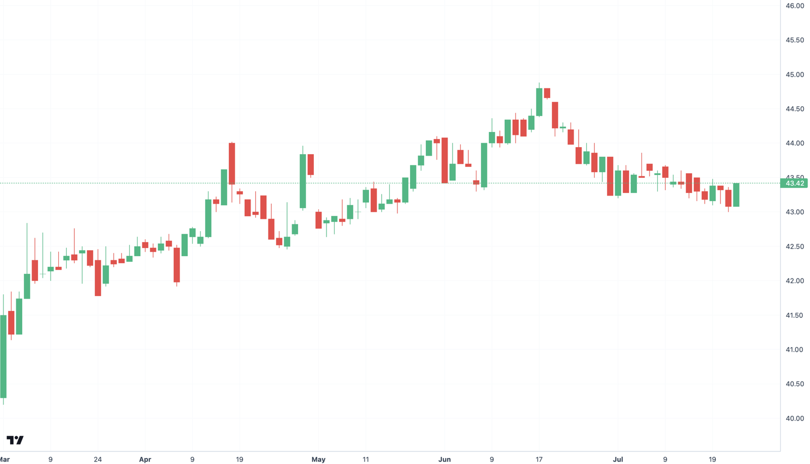 TradingView - Lightweight v4